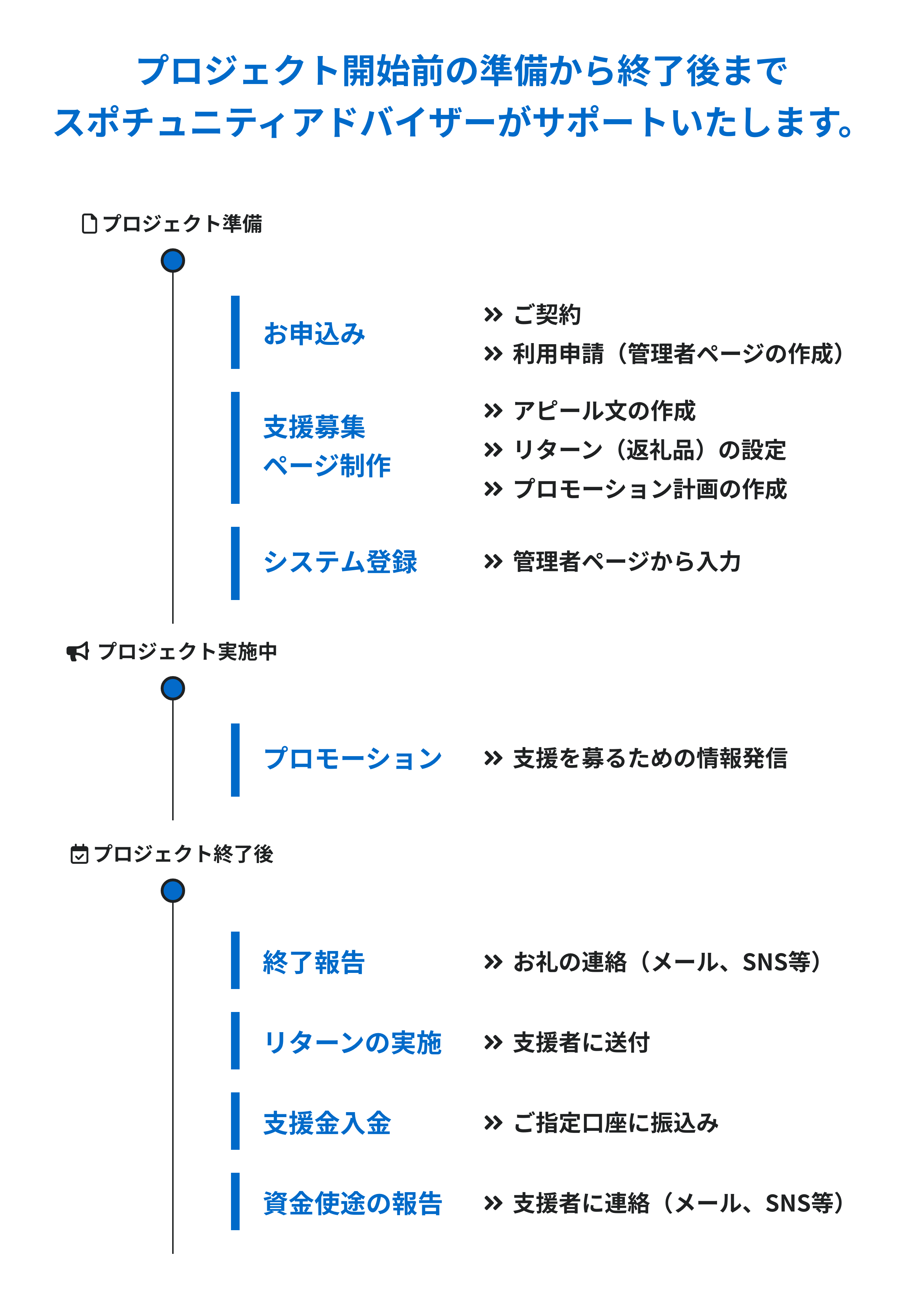 プロジェクト開始前の準備から終了後までスポチュニティアドバイザーがサポートいたします。